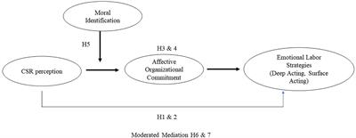 Is Deep Acting Prevalent in Socially Responsible Companies? The Effects of CSR Perception on Emotional Labor Strategies